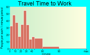 Columbiana travel time to work