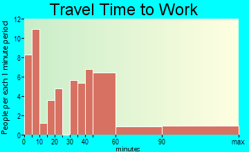 Leupp travel time to work - commute