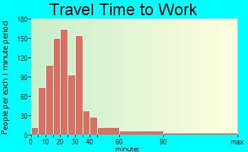 Old Orchard Beach travel time to work