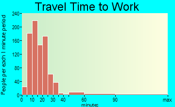 Old Town travel time to work