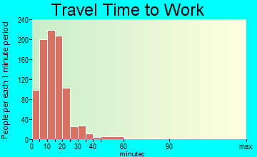 Orono travel time to work
