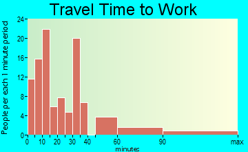 Oxford travel time to work