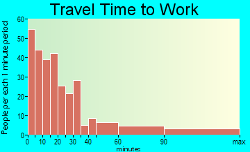 Pittsfield travel time to work - commute