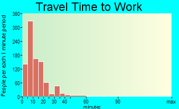 Presque Isle travel time to work - commute