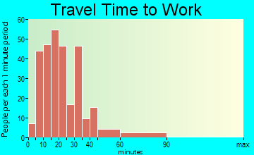 Randolph travel time to work