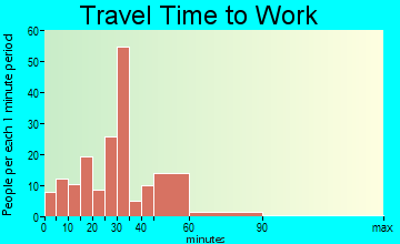 Richmond travel time to work