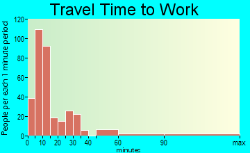 Rumford travel time to work - commute