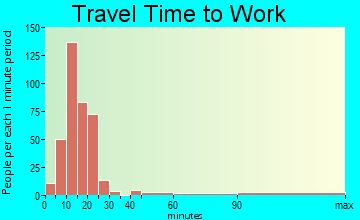 Scarborough travel time to work