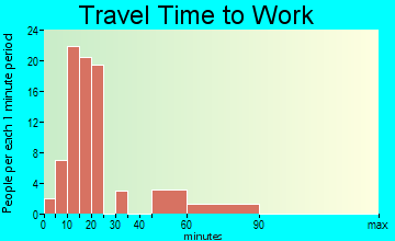 Searsport travel time to work - commute