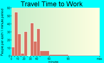 South Paris travel time to work - commute