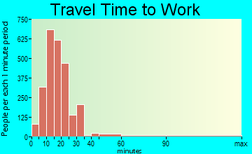 South Portland travel time to work - commute