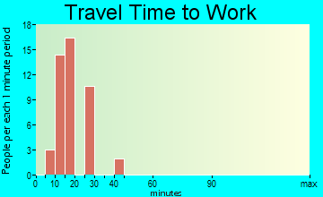 Littletown travel time to work