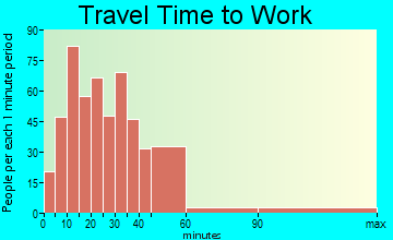 South Sanford travel time to work