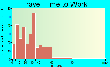 Springvale travel time to work
