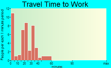 Unity travel time to work - commute