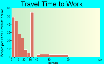 Van Buren travel time to work - commute