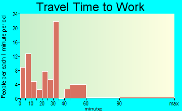 Waldoboro travel time to work - commute