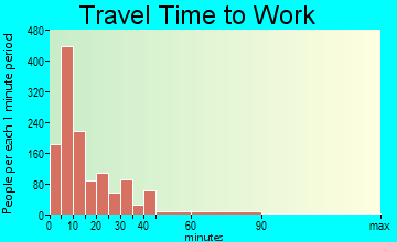 Waterville travel time to work - commute