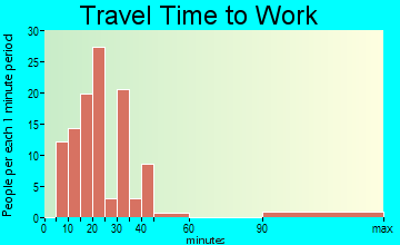 West Kennebunk travel time to work - commute