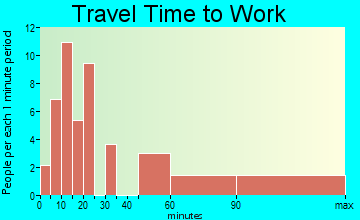 Lukachukai travel time to work - commute