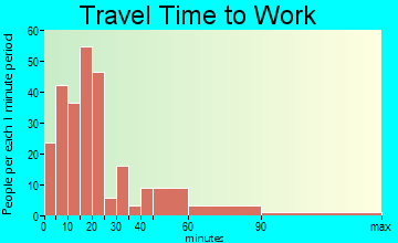 Wilton travel time to work