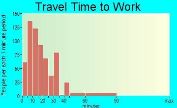 Winslow travel time to work - commute