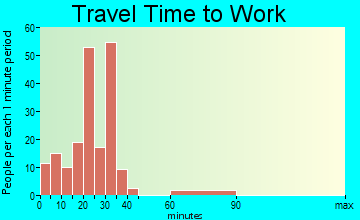 Winterport commuting: travel time to work