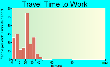 Winthrop travel time to work - commute