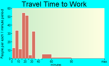 Wiscasset travel time to work - commute
