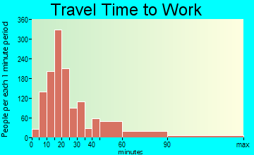 Aberdeen travel time to work