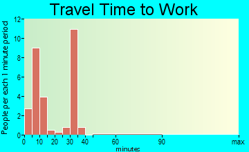 McNary travel time to work