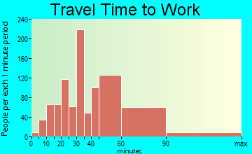 Accokeek travel time to work - commute