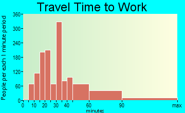 Adelphi travel time to work