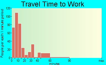 Andrews AFB travel time to work
