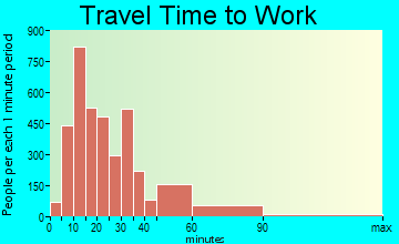 Annapolis travel time to work - commute