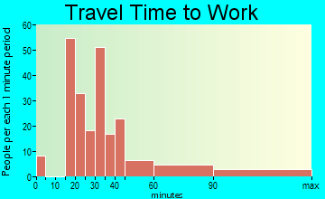 Arden-on-the-Severn travel time to work