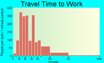 Arnold travel time to work