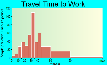 Ashton-Sandy Spring travel time to work