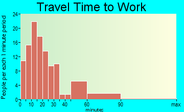 Mammoth travel time to work