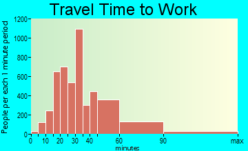 Aspen Hill travel time to work