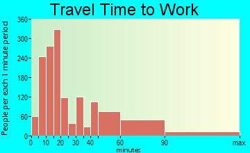 Ballenger Creek travel time to work