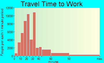 Baltimore travel time to work - commute