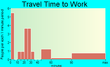 Barclay travel time to work