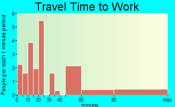 Barnesville travel time to work - commute