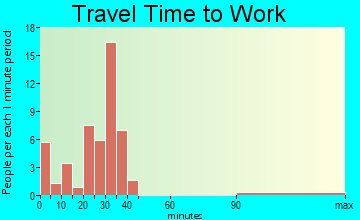 Barton travel time to work