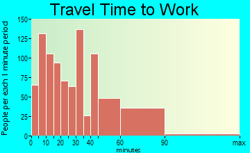 Bel Air travel time to work - commute