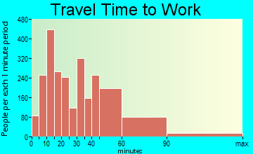 Bel Air North travel time to work