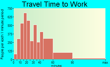 Bel Air South travel time to work