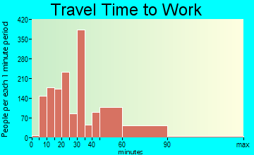 Beltsville travel time to work