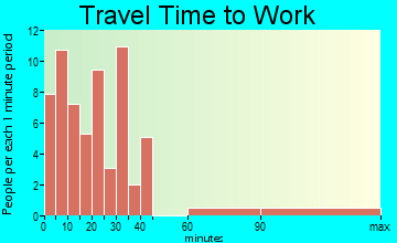 Many Farms travel time to work
